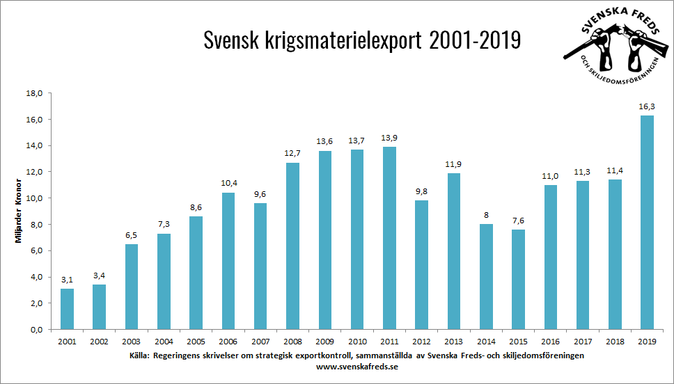 Statistik för svensk vapenexport 2019.